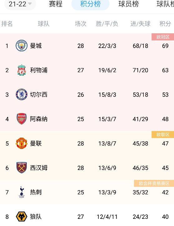 目前，塞维利亚在西甲2胜7平7负积13分，位居积分榜第16位，与降级区同分。
